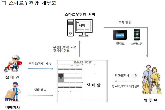 스마트 우편함 개념도. <LH 제공>